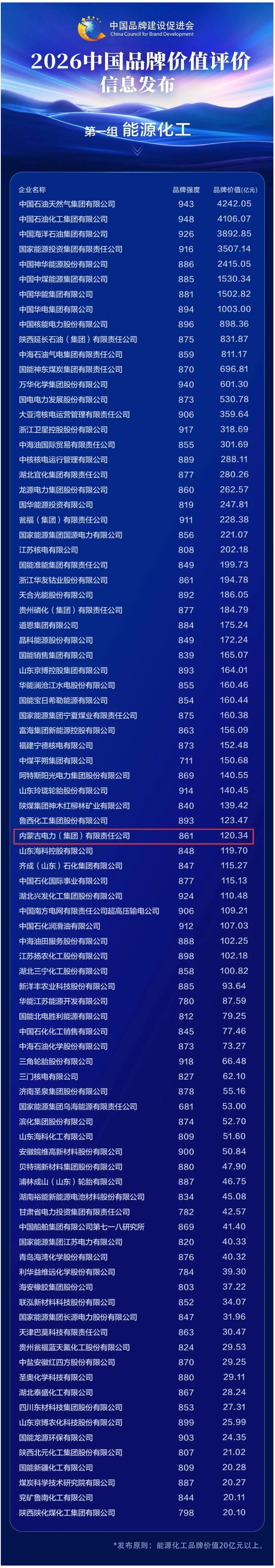 首次参评 内蒙古电力集团品牌价值破百亿元.jpg